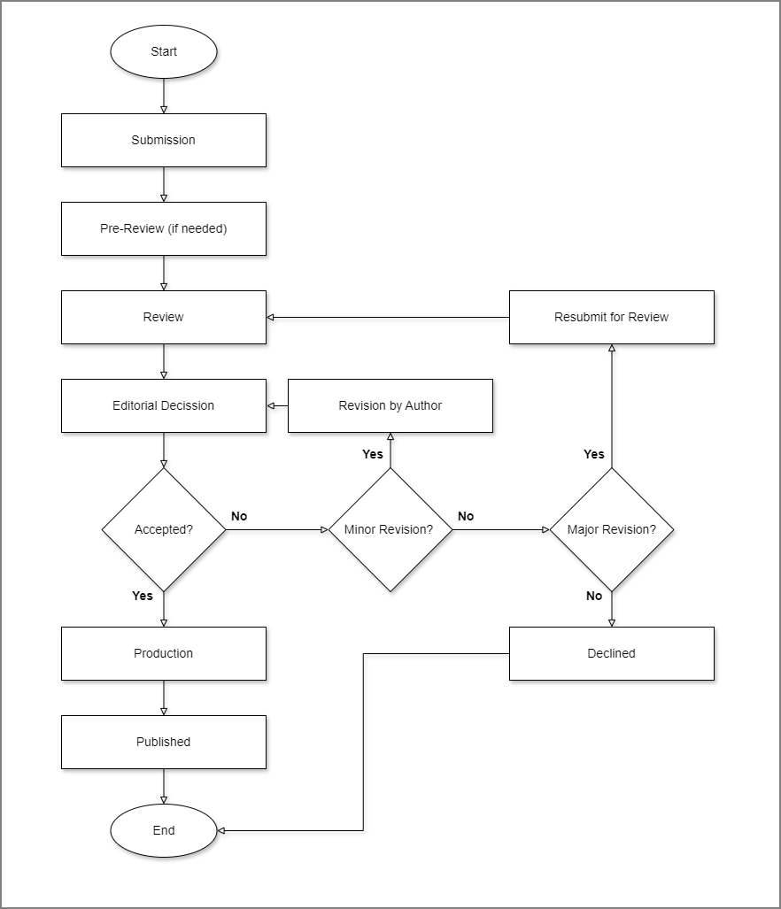 flowchart